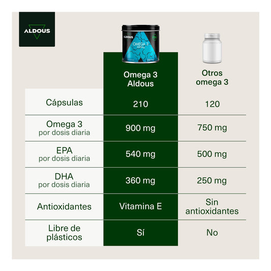 Aldous Bio Omega 3 3000mg 210 perlas