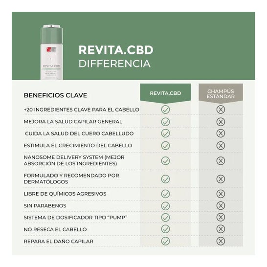 Revita Cbd Champú Antioxidante Estimulante 205ml