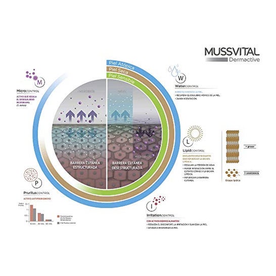 Mussvital Dermactive Gel de Baño Piel Sensible 750ml