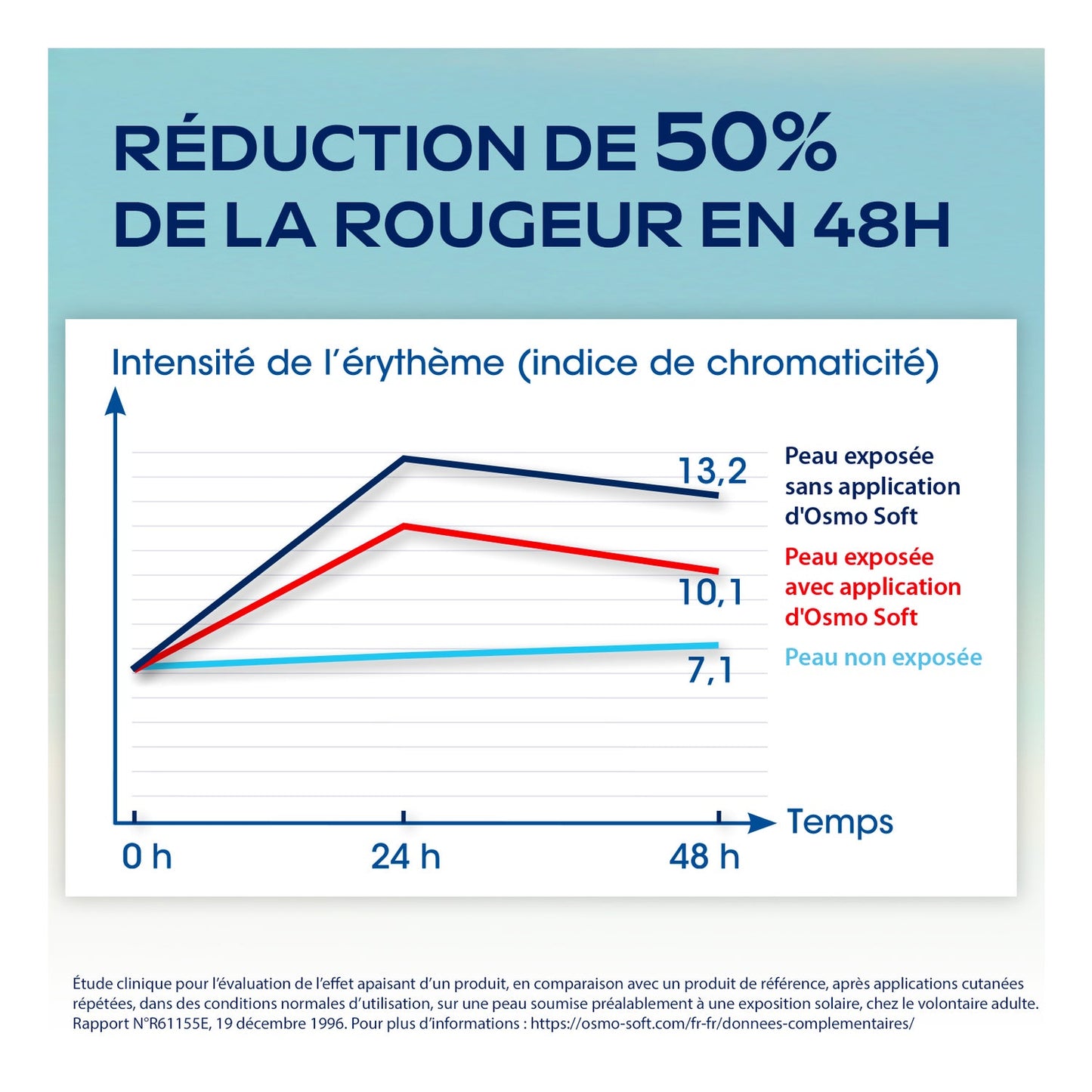 OsmoSoft Gel Quemaduras e Insolaciones 75g