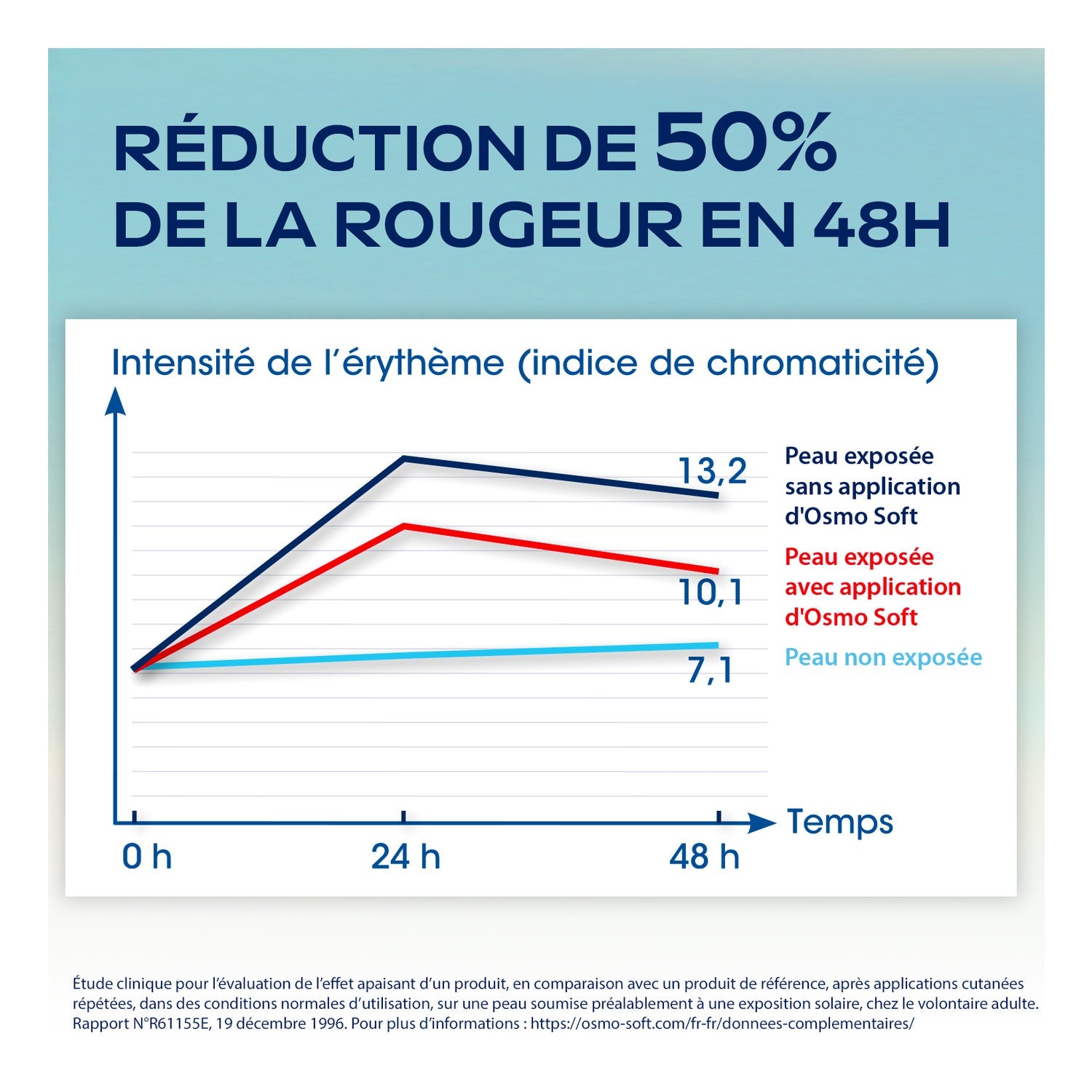 OsmoSoft Gel Quemaduras e Insolaciones 75g