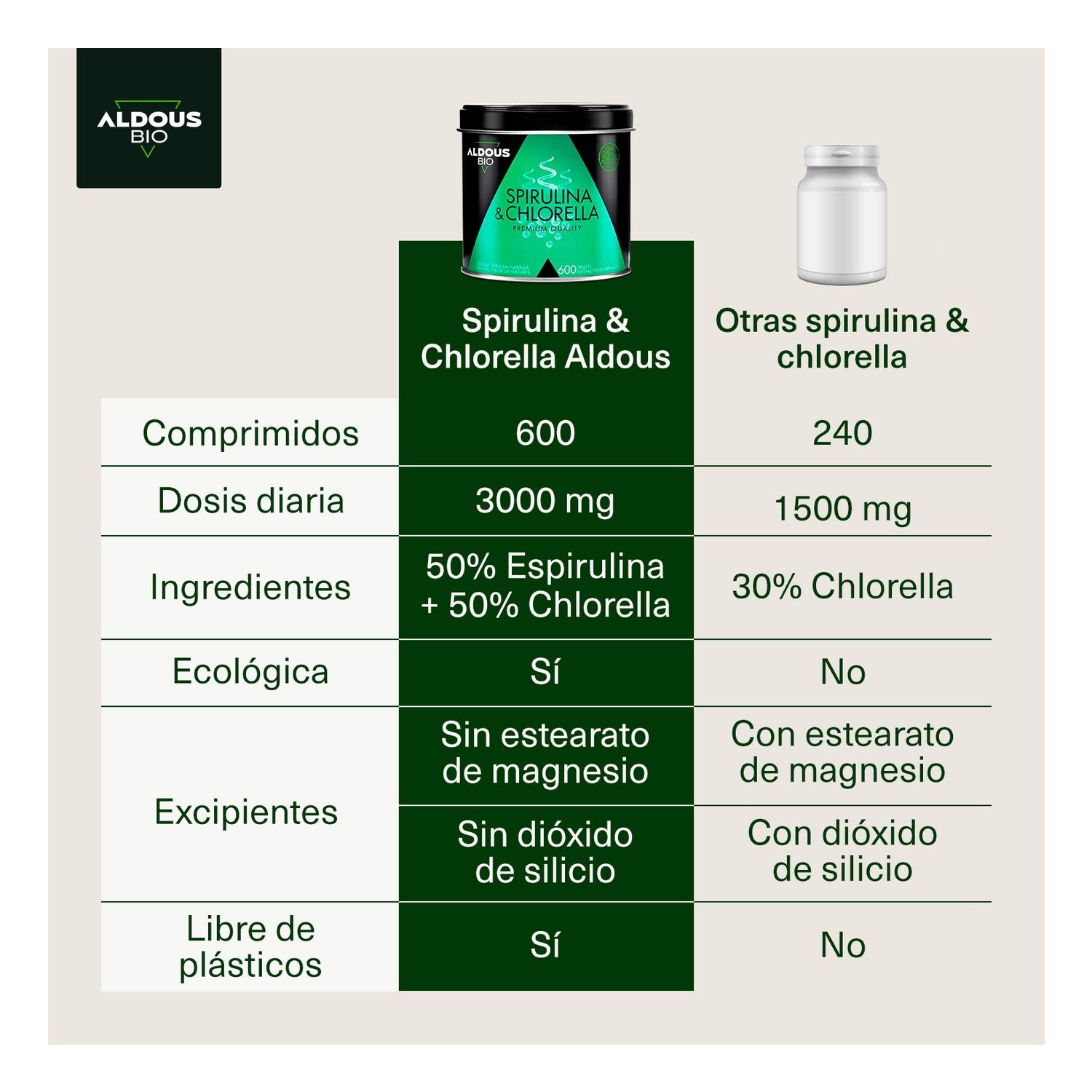 Aldous Bio Espirulina y Chlorella 600 comp