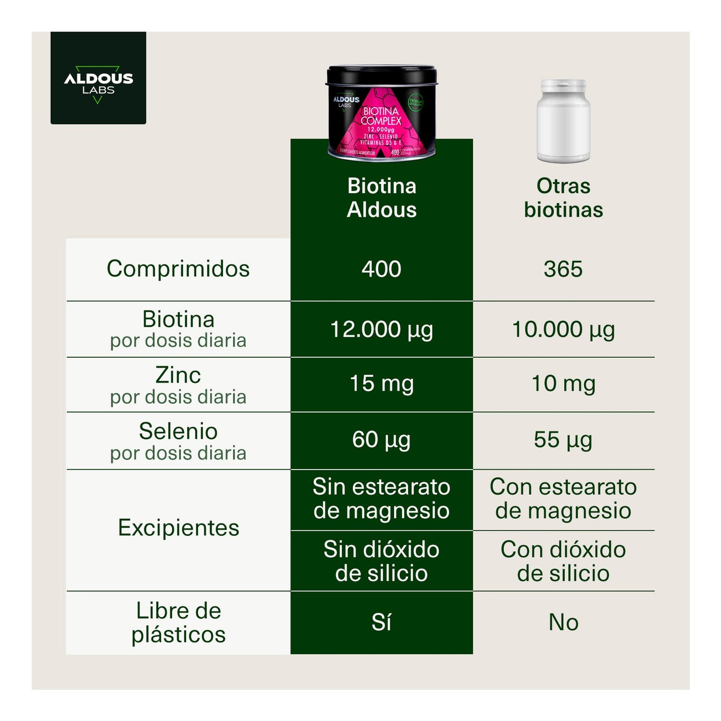 Aldous Labs Biotina Complex con Zinc Selenio Vitamina D3 y Vitamina E 400comp